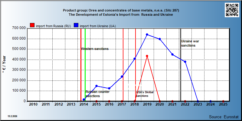 Product group: Ores and concentrates of base metals, n.e.s. (Sitc 287) The Development of Estonia's Import from  Russia and Ukraine