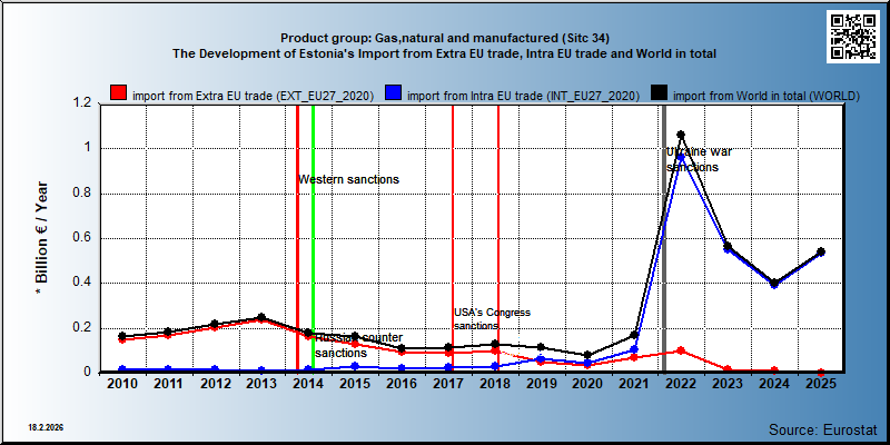 Product group: Gas,natural and manufactured (Sitc 34) The Development of Estonia's Import from Extra EU trade, Intra EU trade and World in total