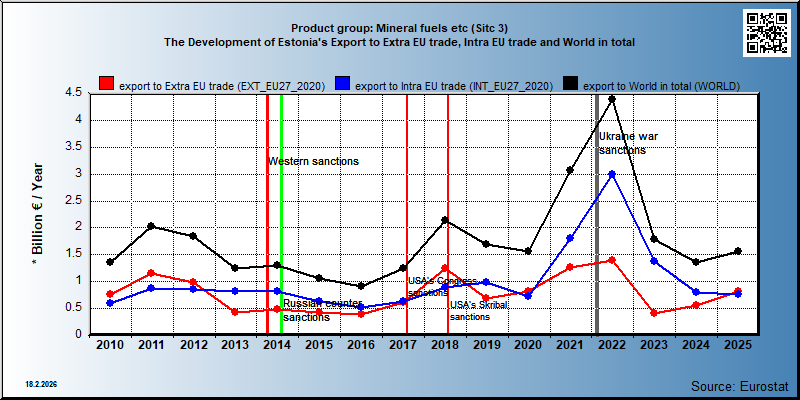 Product group: Mineral fuels etc (Sitc 3) The Development of Estonia's Export to Extra EU trade, Intra EU trade and World in total