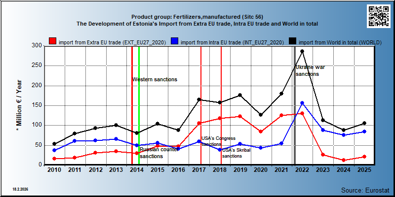 Product group: Fertilizers,manufactured (Sitc 56) The Development of Estonia's Import from Extra EU trade, Intra EU trade and World in total