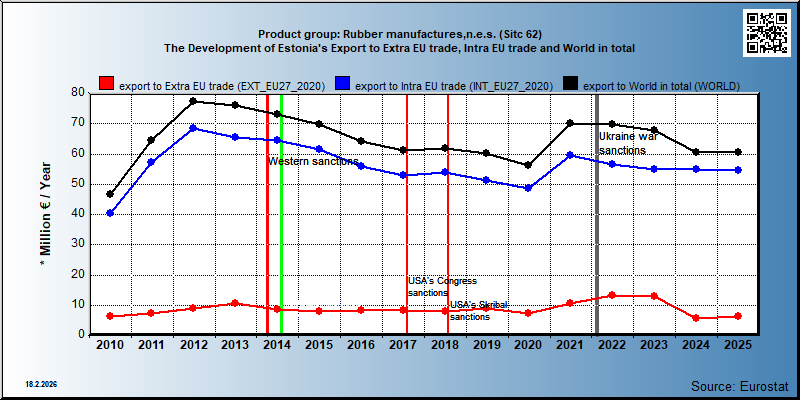 Product group: Rubber manufactures,n.e.s. (Sitc 62) The Development of Estonia's Export to Extra EU trade, Intra EU trade and World in total