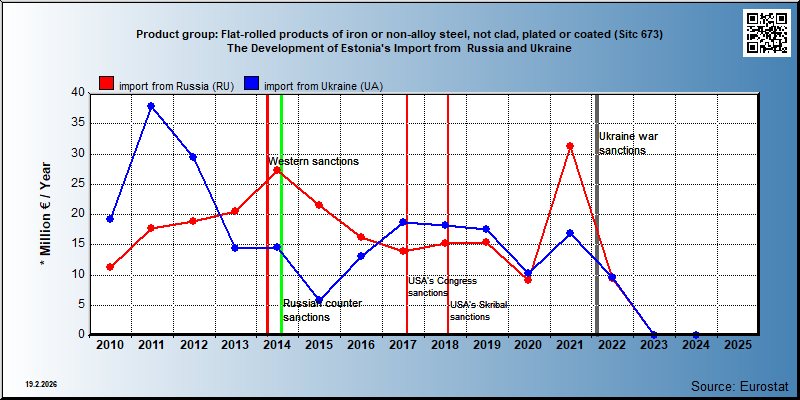 Product group: Flat-rolled products of iron or non-alloy steel, not clad, plated or coated (Sitc 673) The Development of Estonia's Import from  Russia and Ukraine