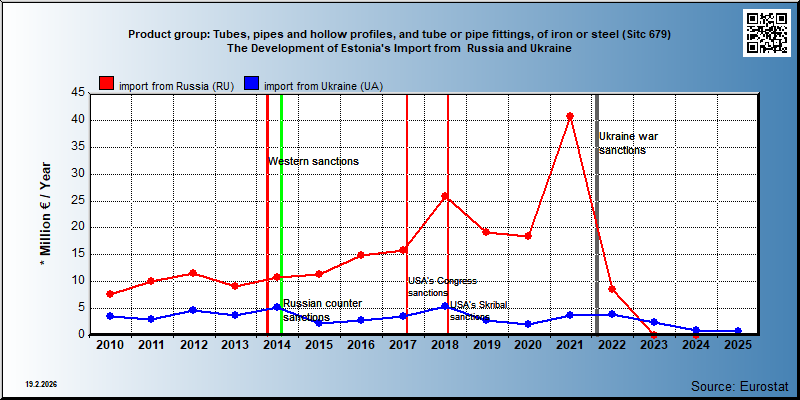 Product group: Tubes, pipes and hollow profiles, and tube or pipe fittings, of iron or steel (Sitc 679) The Development of Estonia's Import from  Russia and Ukraine