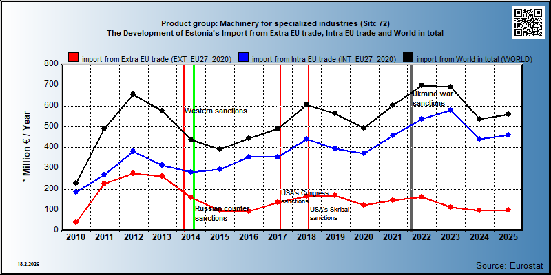 Product group: Machinery for specialized industries (Sitc 72) The Development of Estonia's Import from Extra EU trade, Intra EU trade and World in total