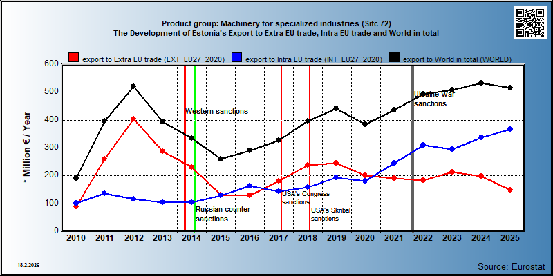 Product group: Machinery for specialized industries (Sitc 72) The Development of Estonia's Export to Extra EU trade, Intra EU trade and World in total