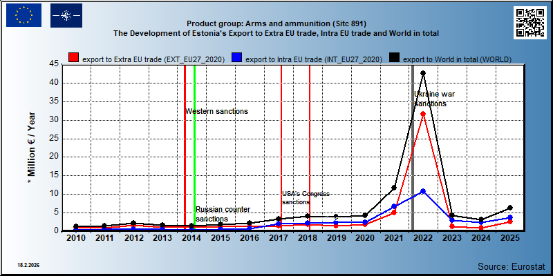 Product group: Arms and ammunition (Sitc 891) The Development of Estonia's Export to Extra EU trade, Intra EU trade and World in total