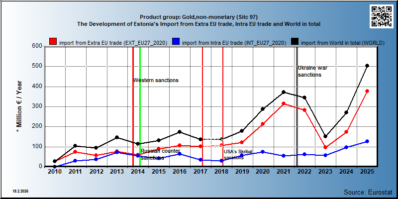 Product group: Gold,non-monetary (Sitc 97) The Development of Estonia's Import from Extra EU trade, Intra EU trade and World in total