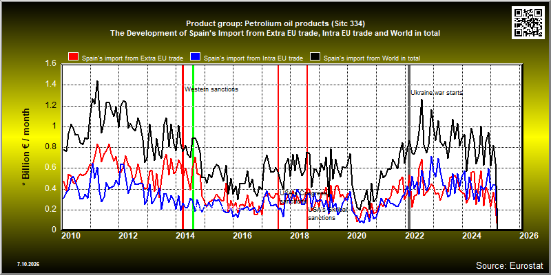 Product group: Petrolium oil products (Sitc 334)  The Development of Spain's Import from Extra EU trade, Intra EU trade and World in total