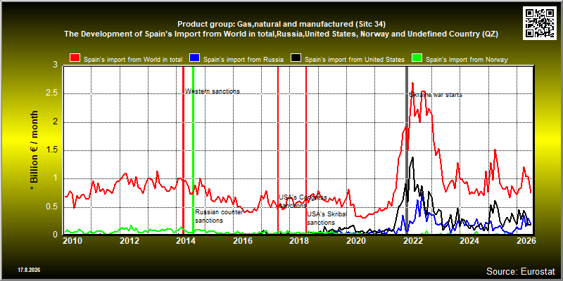 Product group: Gas,natural and manufactured (Sitc 34)  The Development of Spain's Import from World in total,Russia,United States, Norway and Undefined Country (QZ)