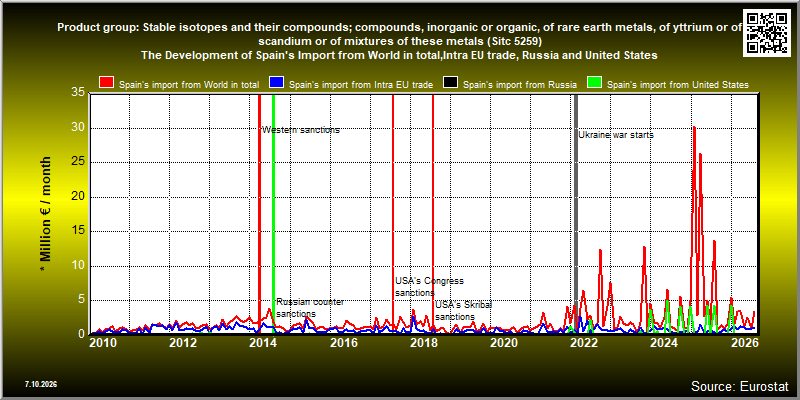 Product group: Stable isotopes and their compounds; compounds, inorganic or organic, of rare earth metals, of yttrium or of scandium or of mixtures of these metals (Sitc 5259)  The Development of Spain's Import from World in total,Intra EU trade, Russia and United States