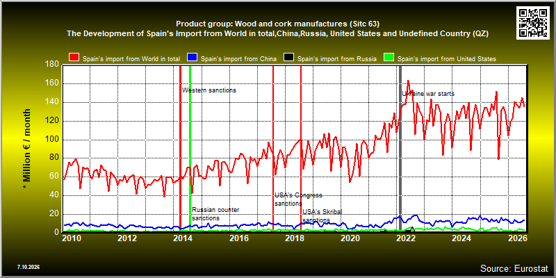Product group: Wood and cork manufactures (Sitc 63)  The Development of Spain's Import from World in total,China,Russia, United States and Undefined Country (QZ)