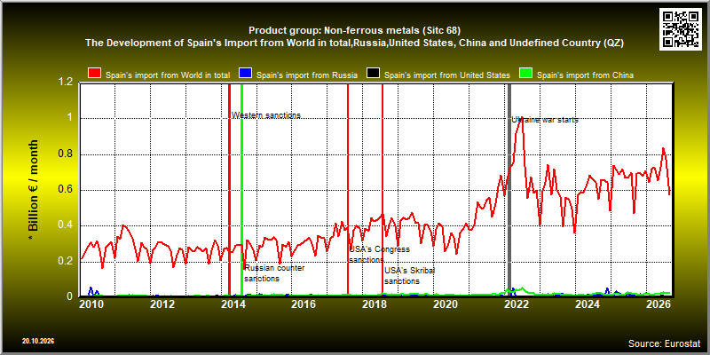 Product group: Non-ferrous metals (Sitc 68)  The Development of Spain's Import from World in total,Russia,United States, China and Undefined Country (QZ)