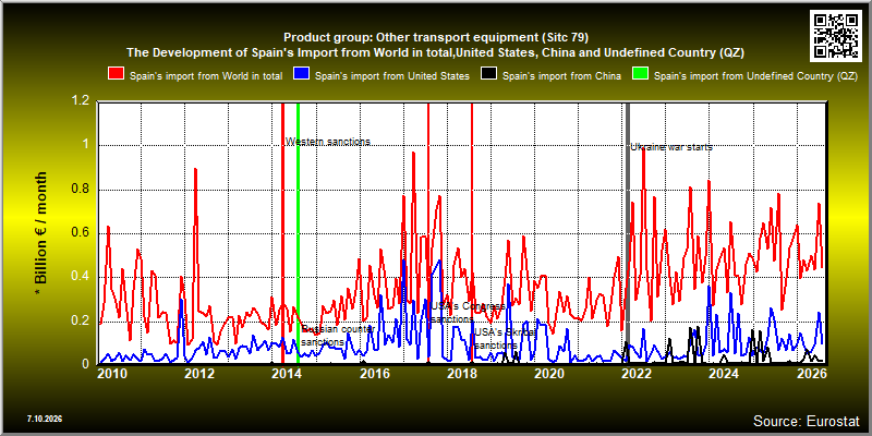 Product group: Other transport equipment (Sitc 79)  The Development of Spain's Import from World in total,United States, China and Undefined Country (QZ)