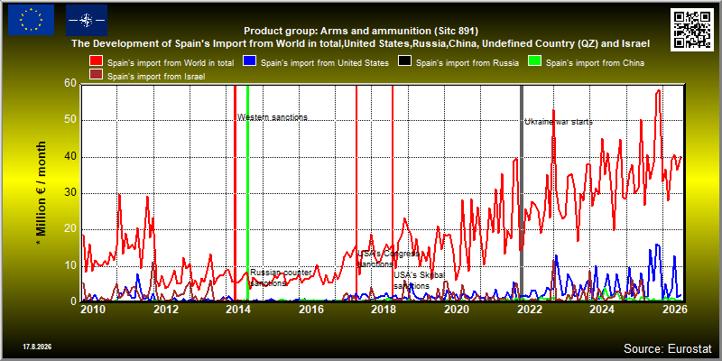 Product group: Arms and ammunition (Sitc 891)  The Development of Spain's Import from World in total,United States,Russia,China, Undefined Country (QZ) and Israel