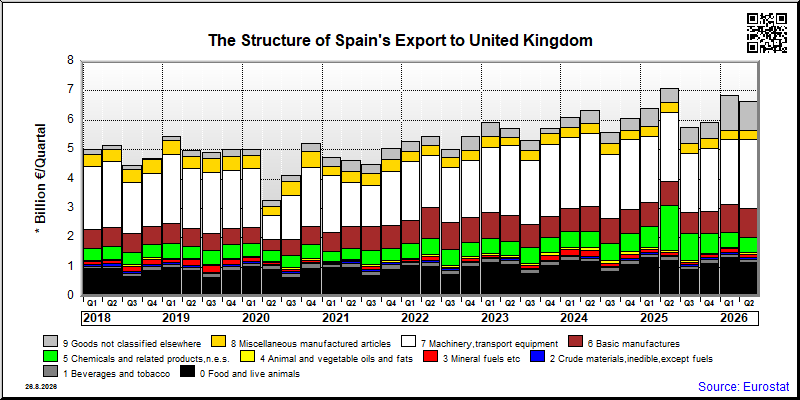 Spain's export quarterly from United Kingdom