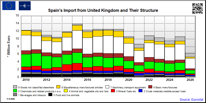 Spain's import yearly to United Kingdom