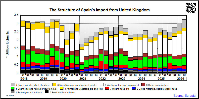 Spain's import quarterly to United Kingdom