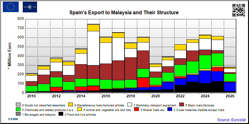 Spain's export yearly from Malaysia