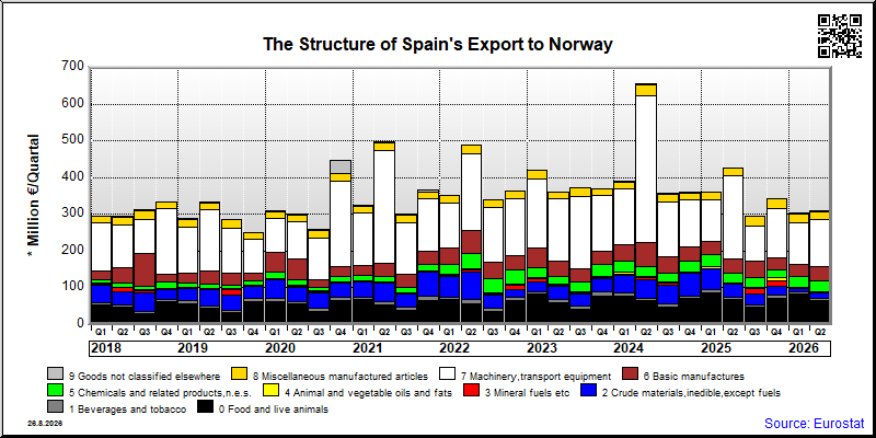 Spain's export quarterly from Norway