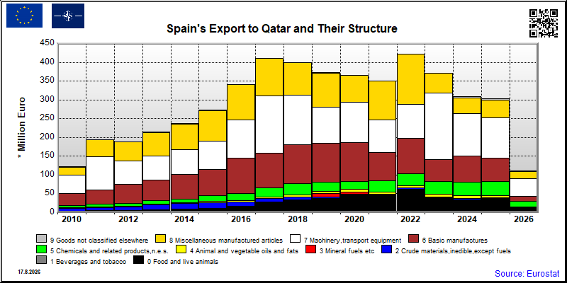 Spain's export yearly from Qatar