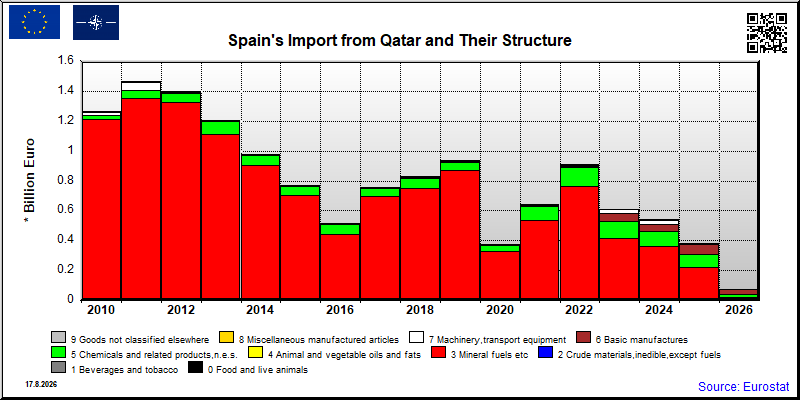 Spain's import yearly to Qatar