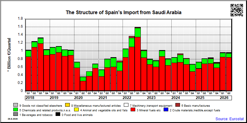 Spain's import quarterly to Saudi Arabia