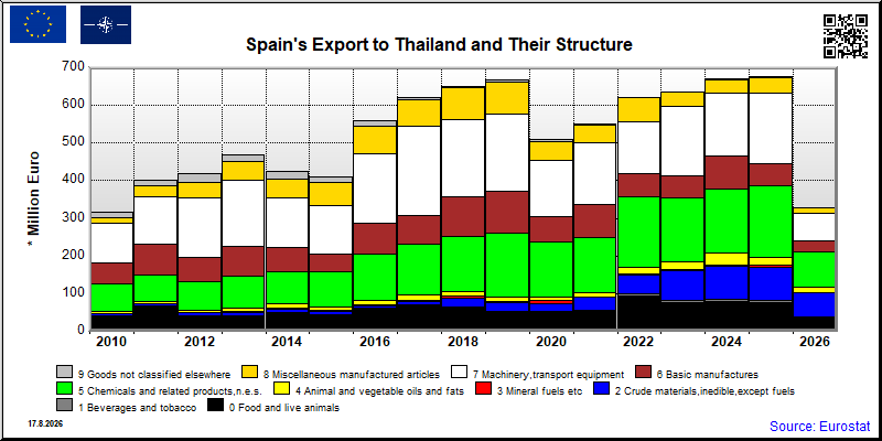 Spain's export yearly from Thailand
