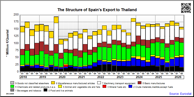 Spain's export quarterly from Thailand