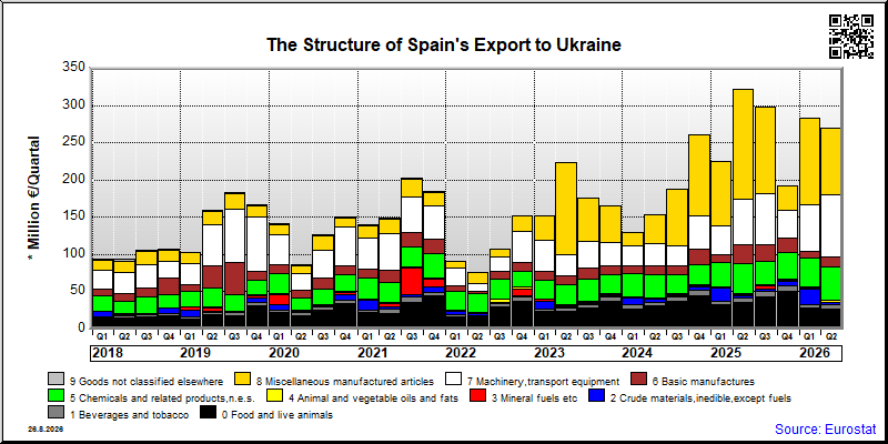 Spain's export quarterly from Ukraine