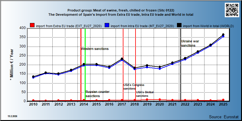 Product group: Meat of swine, fresh, chilled or frozen (Sitc 0122) The Development of Spain's Import from Extra EU trade, Intra EU trade and World in total