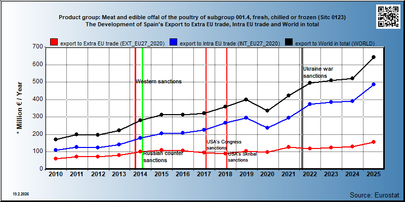 Product group: Meat and edible offal of the poultry of subgroup 001.4, fresh, chilled or frozen (Sitc 0123) The Development of Spain's Export to Extra EU trade, Intra EU trade and World in total