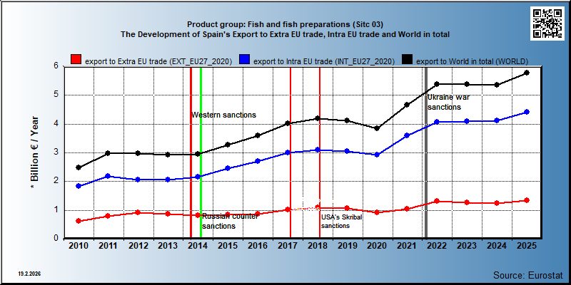 Product group: Fish and fish preparations (Sitc 03) The Development of Spain's Export to Extra EU trade, Intra EU trade and World in total