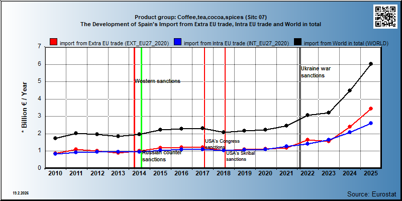 Product group: Coffee,tea,cocoa,spices (Sitc 07) The Development of Spain's Import from Extra EU trade, Intra EU trade and World in total