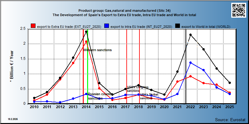 Product group: Gas,natural and manufactured (Sitc 34) The Development of Spain's Export to Extra EU trade, Intra EU trade and World in total