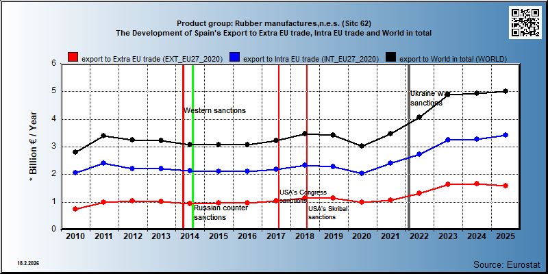 Product group: Rubber manufactures,n.e.s. (Sitc 62) The Development of Spain's Export to Extra EU trade, Intra EU trade and World in total