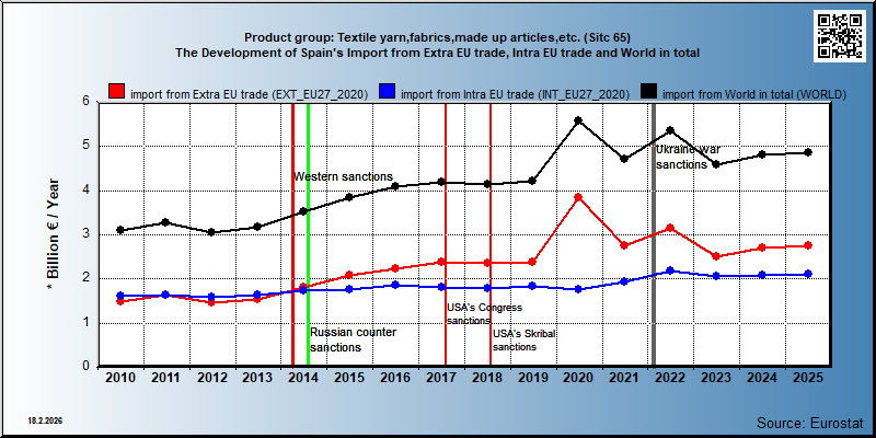 Product group: Textile yarn,fabrics,made up articles,etc. (Sitc 65) The Development of Spain's Import from Extra EU trade, Intra EU trade and World in total