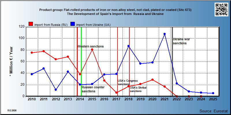 Product group: Flat-rolled products of iron or non-alloy steel, not clad, plated or coated (Sitc 673) The Development of Spain's Import from  Russia and Ukraine