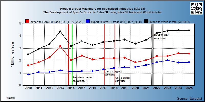 Product group: Machinery for specialized industries (Sitc 72) The Development of Spain's Export to Extra EU trade, Intra EU trade and World in total