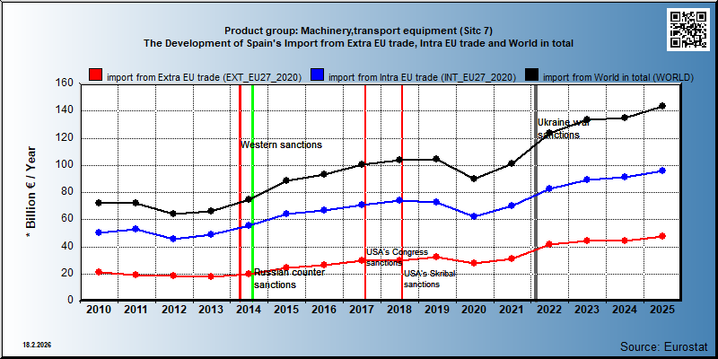 Product group: Machinery,transport equipment (Sitc 7) The Development of Spain's Import from Extra EU trade, Intra EU trade and World in total