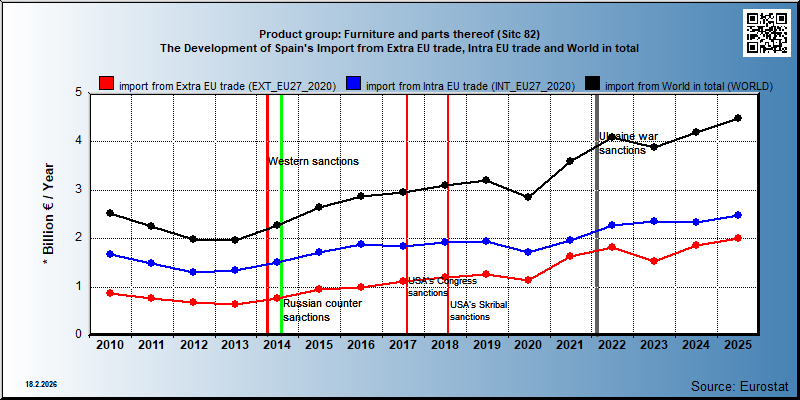 Product group: Furniture and parts thereof (Sitc 82) The Development of Spain's Import from Extra EU trade, Intra EU trade and World in total