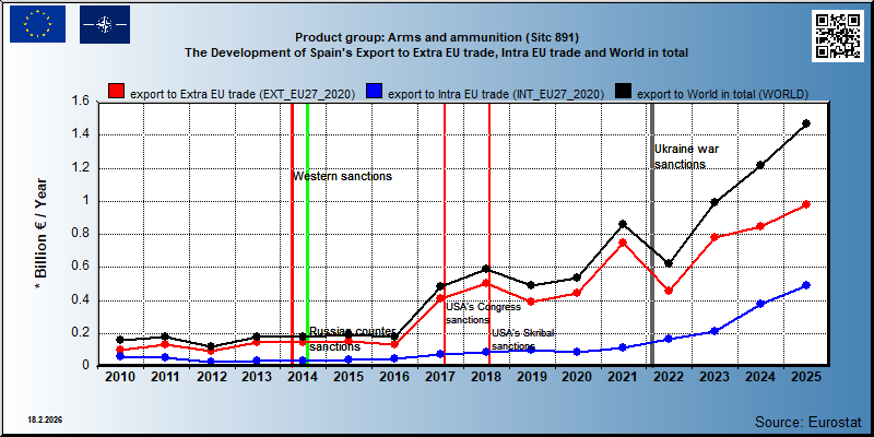 Product group: Arms and ammunition (Sitc 891) The Development of Spain's Export to Extra EU trade, Intra EU trade and World in total