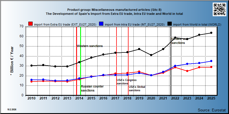 Product group: Miscellaneous manufactured articles (Sitc 8) The Development of Spain's Import from Extra EU trade, Intra EU trade and World in total