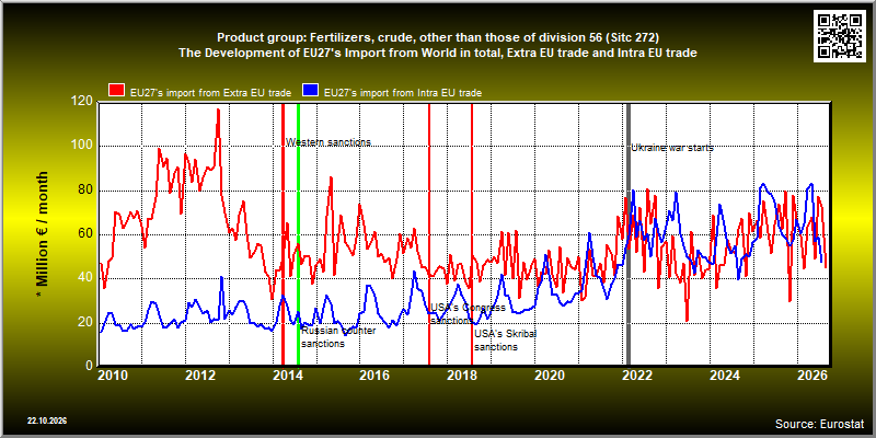Product group: Fertilizers, crude, other than those of division 56 (Sitc 272)  The Development of EU27's Import from World in total, Extra EU trade and Intra EU trade