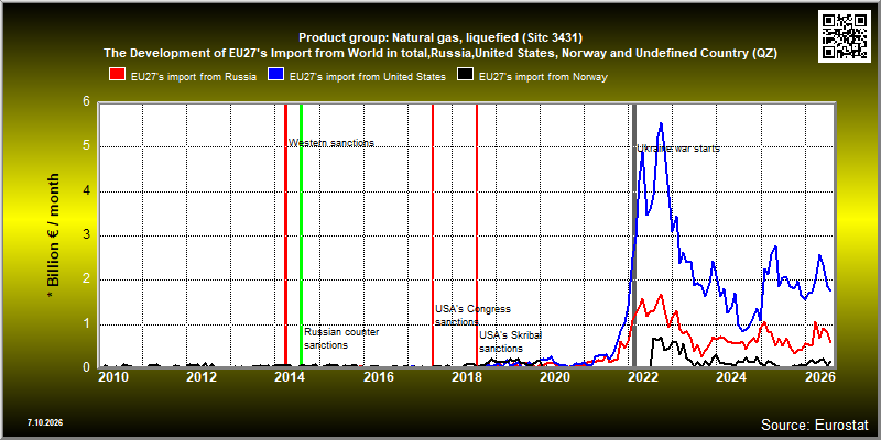 Product group: Natural gas, liquefied (Sitc 3431)  The Development of EU27's Import from World in total,Russia,United States, Norway and Undefined Country (QZ)