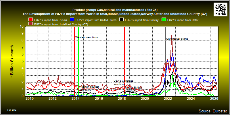 Product group: Gas,natural and manufactured (Sitc 34)  The Development of EU27's Import from World in total,Russia,United States,Norway, Qatar and Undefined Country (QZ)