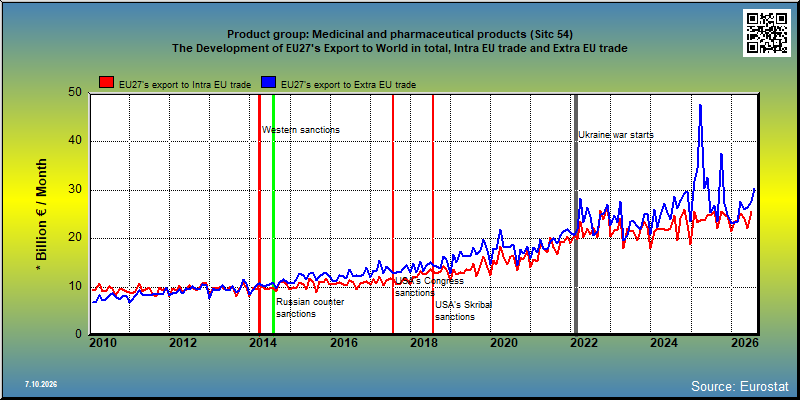 Product group: Medicinal and pharmaceutical products (Sitc 54) The Development of EU27's Export to World in total, Intra EU trade and Extra EU trade