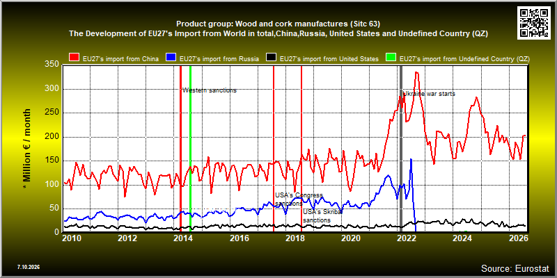 Product group: Wood and cork manufactures (Sitc 63)  The Development of EU27's Import from World in total,China,Russia, United States and Undefined Country (QZ)