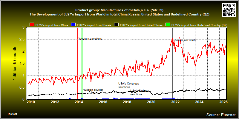 Product group: Manufactures of metals,n.e.s. (Sitc 69)  The Development of EU27's Import from World in total,China,Russia, United States and Undefined Country (QZ)