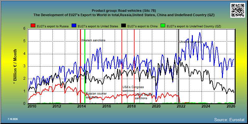 Product group: Road vehicles (Sitc 78) The Development of EU27's Export to World in total,Russia,United States, China and Undefined Country (QZ)
