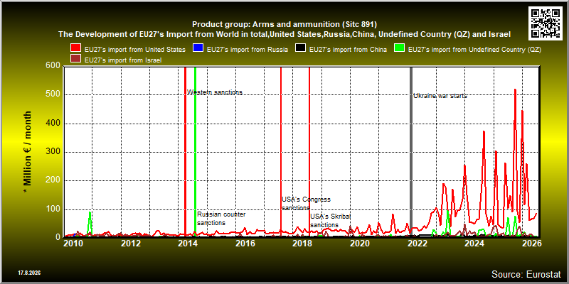 Product group: Arms and ammunition (Sitc 891)  The Development of EU27's Import from World in total,United States,Russia,China, Undefined Country (QZ) and Israel
